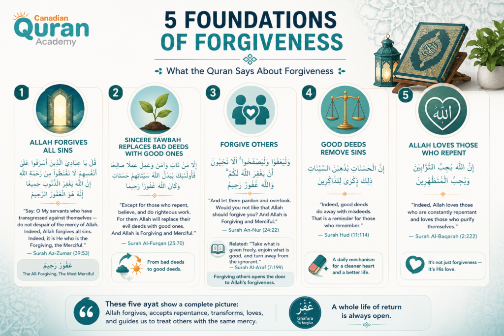 Quran Verses About Forgiveness in Arabic: Meaning, Context, and Full Translation 1 image 116