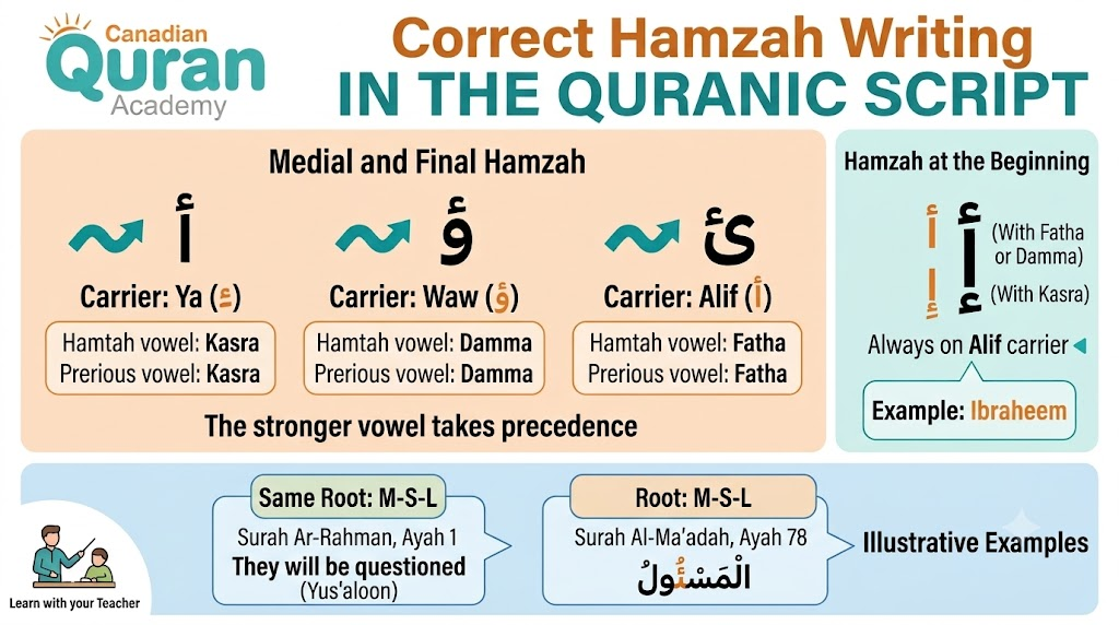 How to Write Quran in Arabic? A Complete Guide to the Rules of Rasm Uthmani 5 image 19