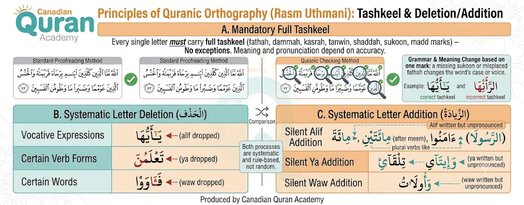 How to Write Quran in Arabic? A Complete Guide to the Rules of Rasm Uthmani 4 image 20