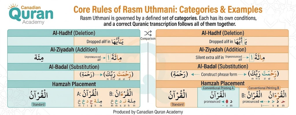 How to Write Quran in Arabic? A Complete Guide to the Rules of Rasm Uthmani 3 image 7