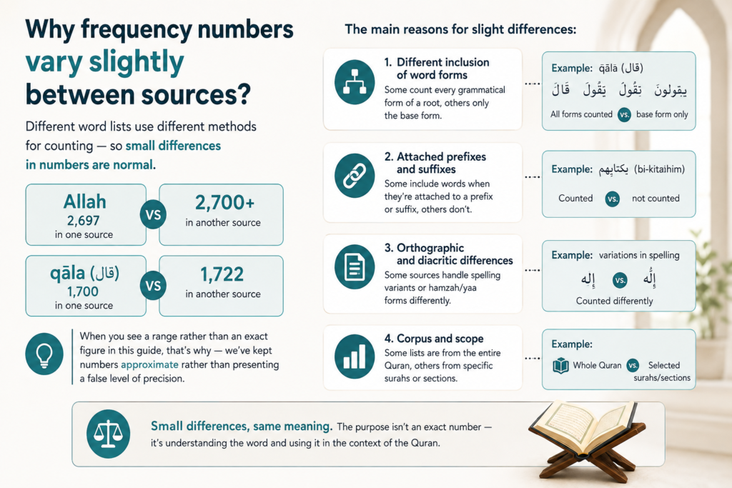 The Most Used Arabic Words In The Quran - With Meaning And Frequency 1 image 36