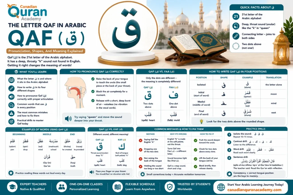 The Letter Qaf In Arabic ق – Pronunciation, Shapes, And Meaning Explained