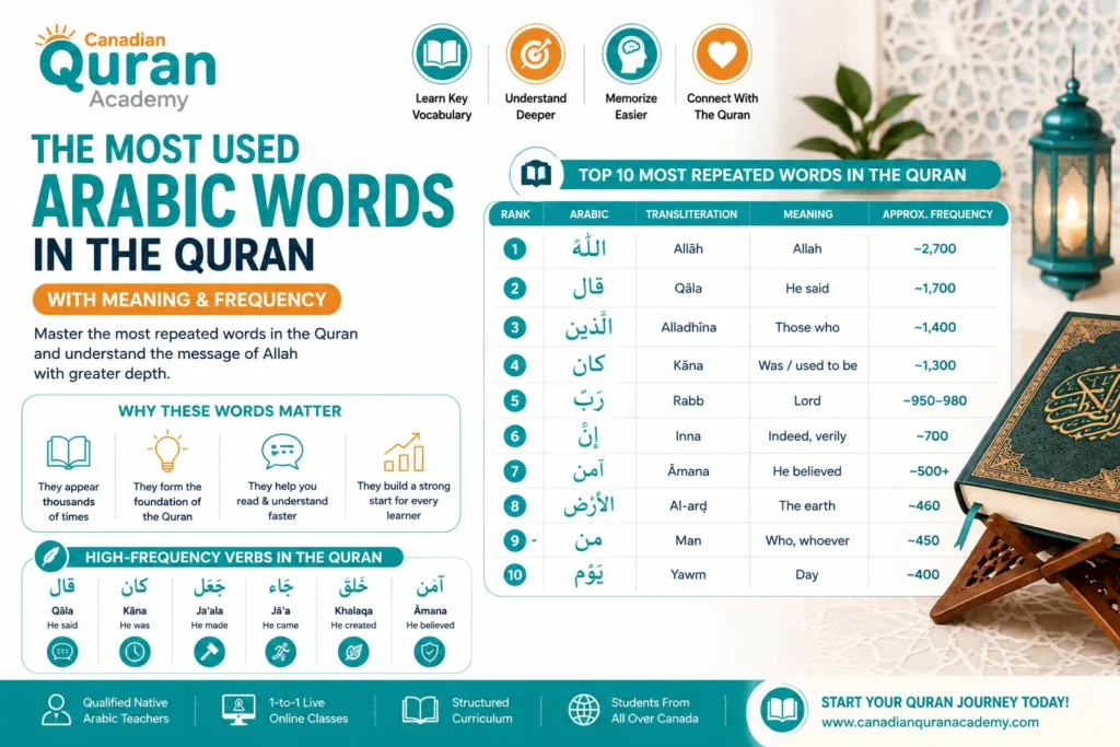The Most Used Arabic Words In The Quran – With Meaning And Frequency