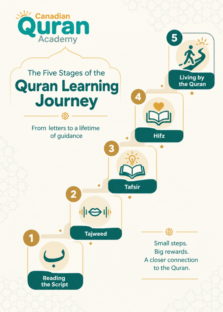 The Quran Learning Journey - A Stage-by-Stage Guide 2 image 49